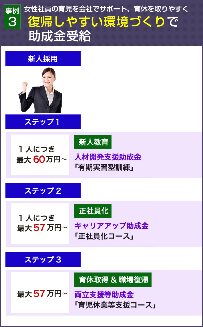 パターン3：女性社員の育児を会社でサポート、育休を取りやすく復帰しやすい環境づくりで助成金受給